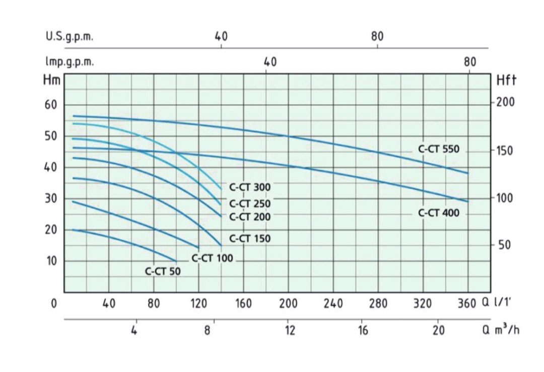 GRAPH C 4 نمودار آبدهی و ارتفاع پمپ بشقابی 2.5 اسب تک پروانه ایتالیایی ورتکس (WORTEX) مدل C 250