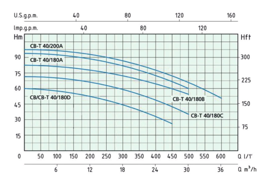 GRAPH CB40 4 نمودار آبدهی و ارتفاع پمپ دو پروانه ایتالیایی ورتکس (WORTEX) مدل CBT 40/180 A