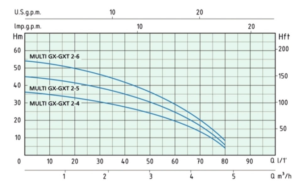 GRAPH GX2 3 نمودار آبدهی و ارتفاع پمپ آب افقی طبقاتی استیل ورتکس (WORTEX) مدل MULTI GXT 2-4