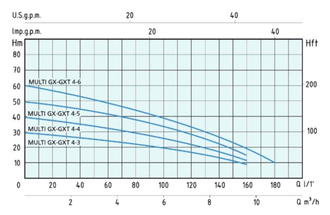GRAPH GX4 2 نمودار آبدهی و ارتفاع پمپ آب افقی طبقاتی استیل ورتکس (WORTEX) مدل MULTI GX 4-5
