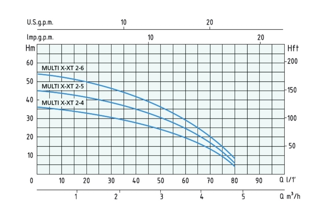 GRAPH X2 4 نمودار آبدهی و ارتفاع پمپ آب افقی طبقاتی تمام استیل ورتکس (WORTEX) مدل MULTI XT 2-6