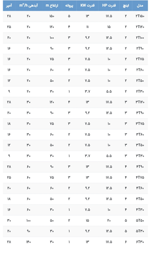 MSHKHST FNI 1 17 جدول مشخصات فنی الکترو پمپ کفکش تکنو پمپ (TEKNO PUMP) 90 متری 4 اینچ خروجی بالا