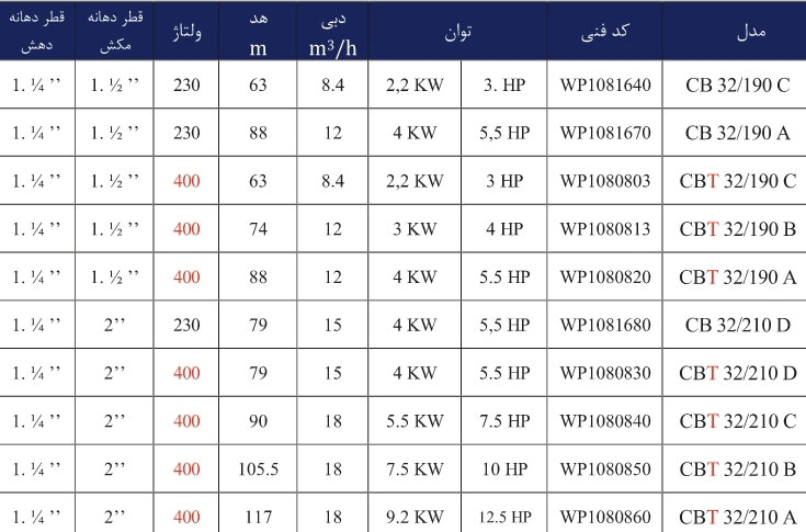 MSHKHST FNI 9 جدول مشخصات فنی پمپ بشقابی دو پروانه ایتالیایی ورتکس (WORTEX) مدل CBT 32/210 A