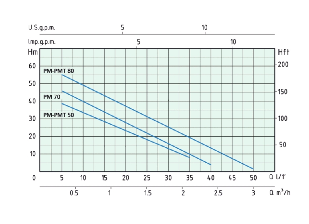 PM GRAPH 1 نمودار آبدهی و ارتفاع پمپ آب محیطی ورتکس (WORTEX) مدل PM 70