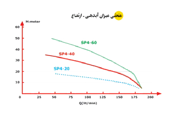 PS411 نمودار آبدهی و ارتفاع پمپ کفکش 18 متری 1.1/4 اینچ تکفاز اسپیکو مدل SP4-20-1