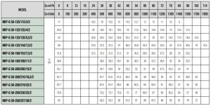 ابدهی 2 جدول هد و دبی پمپ آب سانترفیوژ داب (DAB) سری NKP-G 50