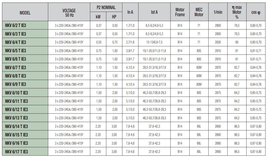 الکتروموتور 1 5 مشخصات الکتروموتور پمپ آب طبقاتی عمودی داب سری NKV 6 - پایا گسترش
