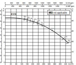 ن نمودار آبدهی پمپ آب سانترفیوژ زمینی داب (DAB) مدل NKM-G 150-200/218