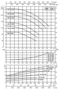 نمودااار نمودار عملکرد پمپ آب خطی سیرکوله داب سری CM-G 150