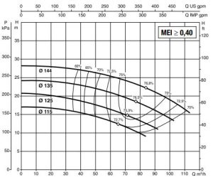 نمودار 1 11 نمودار آبدهی پمپ آب سانترفیوژ داب (DAB) سری NKP-G 50