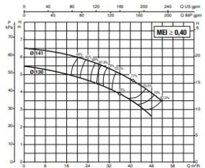 نمودار 1 16 نمودار هد و دبی پمپ آب سانترفیوژ زمینی داب (DAB) سری NKM-G 50