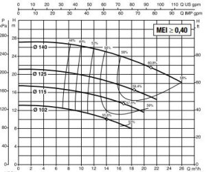نمودار 1 9 نمودار عملکرد پمپ آب سانترفیوژ داب (DAB) سری NKP-G 32