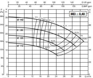 نمودار 2 11 نمودار عملکرد پمپ آب سانترفیوژ داب (DAB) سری NKP-G 32
