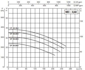 نمودار 2 9 نمودار آبدهی پمپ آب سیرکولاتور داب (DAB) سری CP 100