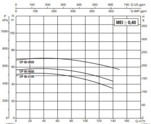 نمودار 3 5 نمودار پمپ آب سیرکولاتور داب (DAB) سری CP 80