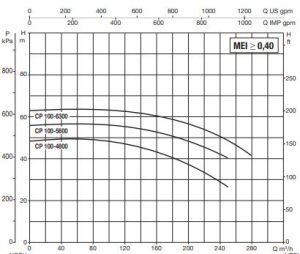 نمودار 3 6 نمودار آبدهی پمپ آب سیرکولاتور داب (DAB) سری CP 100