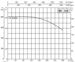 نمودار 4 4 نمودار آبدهی پمپ آب سیرکولاتور داب (DAB) سری CP 100