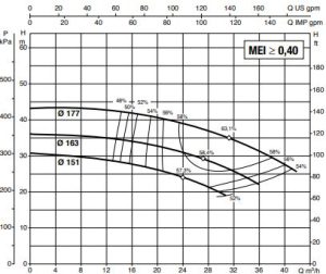 نمودار 4 6 نمودار عملکرد پمپ آب سانترفیوژ داب (DAB) سری NKP-G 32