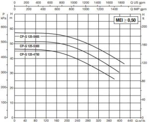 نمودار 40 نمودار ابدهی پمپ آب سیرکولاتور داب (DAB) سری CP 125