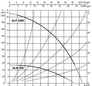 نمودار 42 نمودار آبدهی پمپ آب سیرکوله مدل ALM 500 و ALP