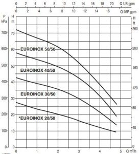 نمودار 44 نمودار عملکرد پمپ آب 1.5 اسب داب مدل EUROINOX 50/50 M