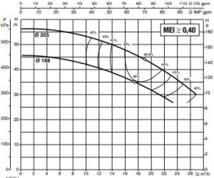 نمودار 5 4 نمودار عملکرد پمپ آب سانترفیوژ داب (DAB) سری NKP-G 32