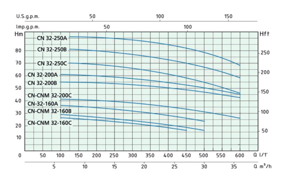 GRAPH CN32 5 نمودار آبدهی و ارتفاع پمپ زمینی ورتکس (WORTEX) مدل CN 32-160 C