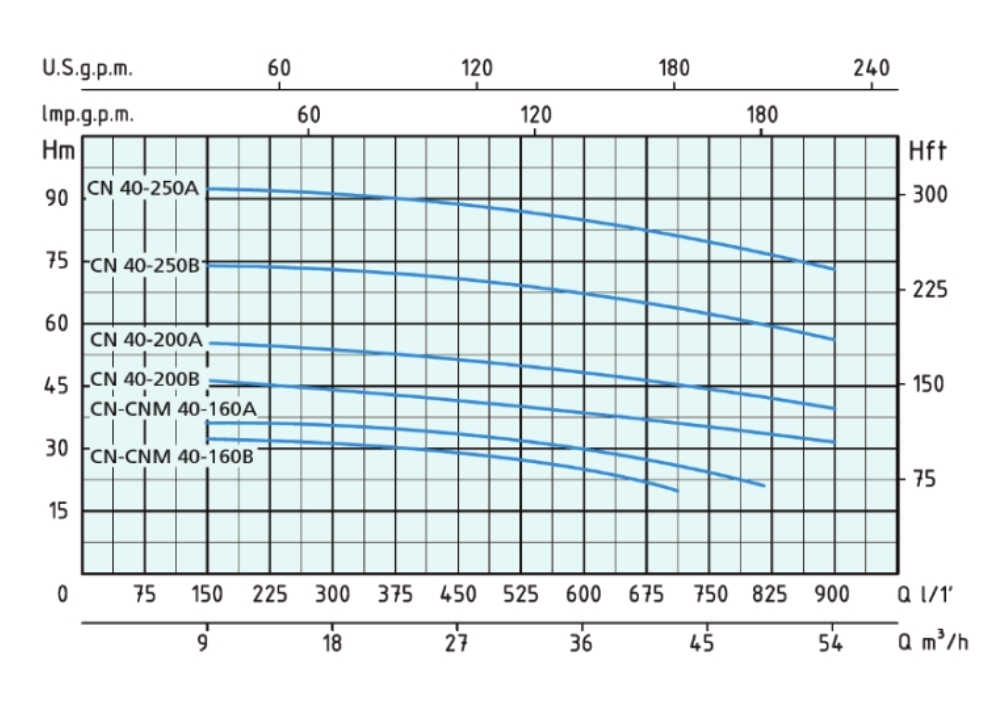 GRAPH CN40 3 نمودار آبدهی و ارتفاع پمپ زمینی ورتکس (WORTEX) مدل CN 40-250 A