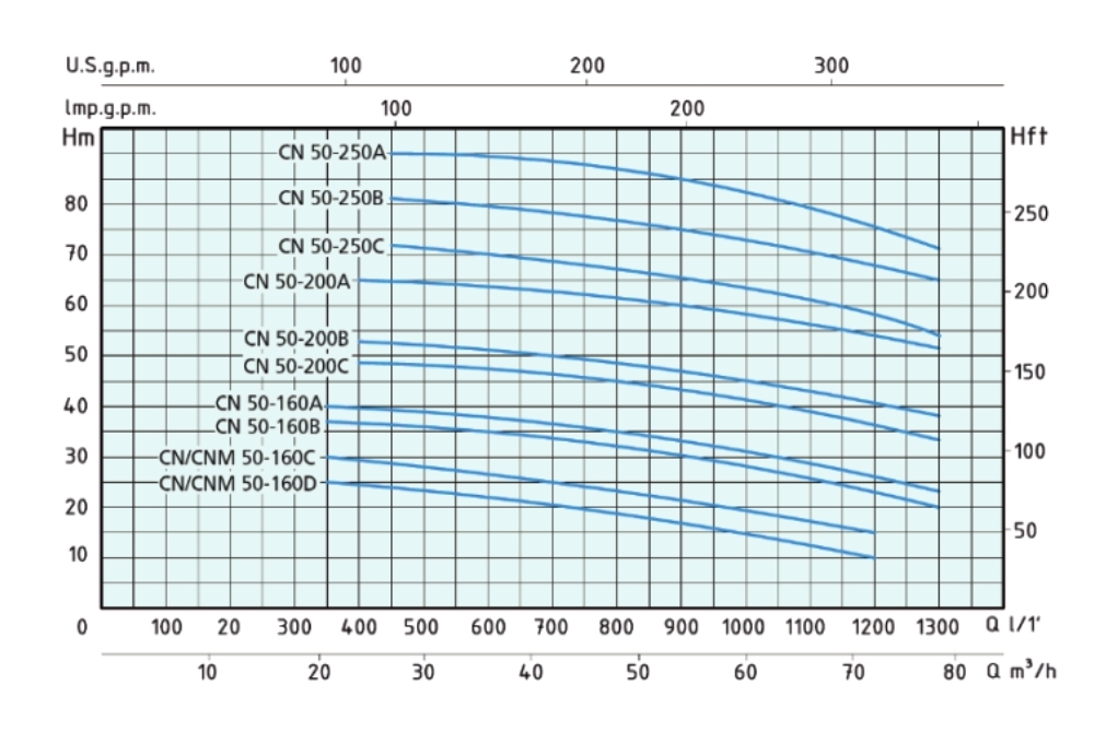 GRAPH CN50 8 نمودار آبدهی و ارتفاع پمپ زمینی ورتکس (WORTEX) مدل CN 50-160 A