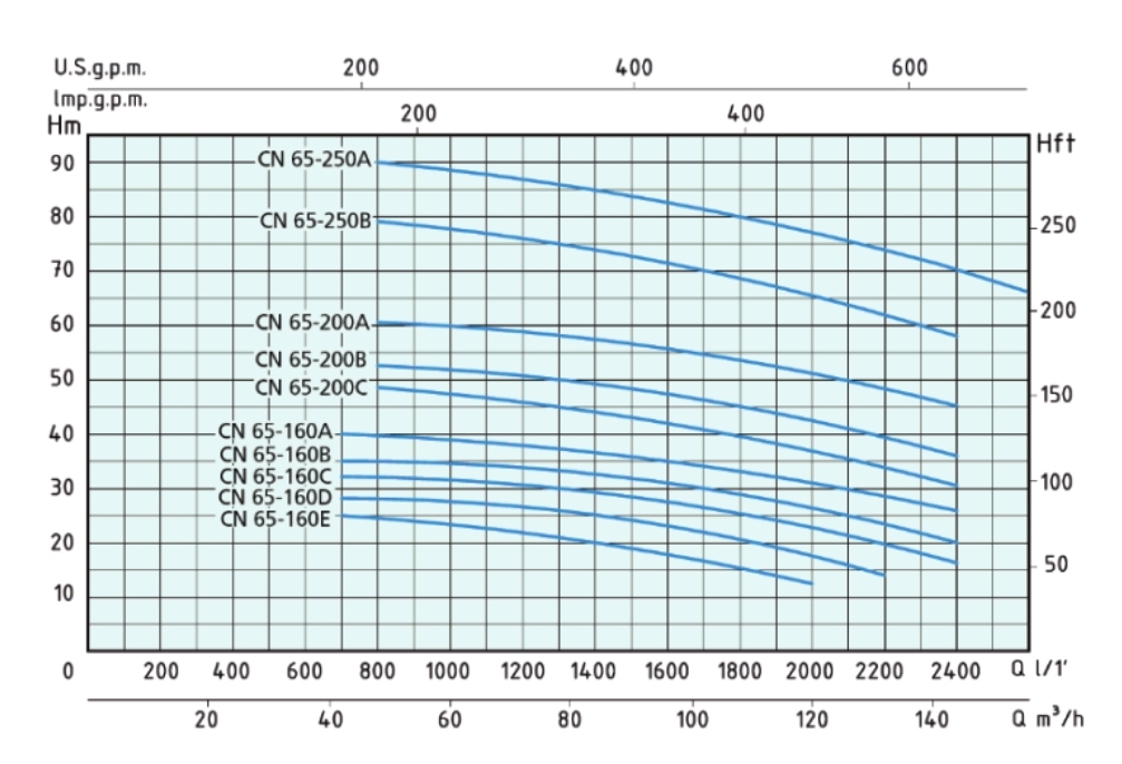 GRAPH CN65 4 نمودار آبدهی و ارتفاع پمپ زمینی ورتکس (WORTEX) مدل CN 65-200 B