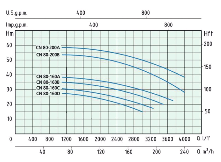 GRAPH CN80 نمودار آبدهی و ارتفاع پمپ زمینی ورتکس (WORTEX) مدل CN 80-160 C