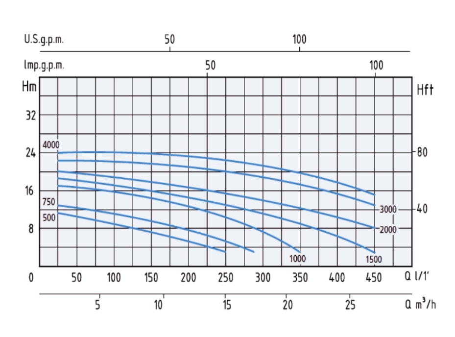 GRAPH POOL نمودار آبدهی و ارتفاع پمپ استخری ورتکس (WORTEX) مدل POOL 4000 T
