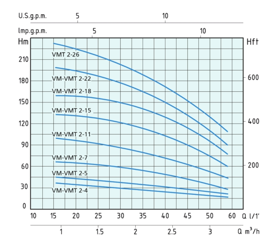GRAPH VM2 1 نمودار آبدهی و ارتفاع پمپ عمودی طبقاتی تمام استیل ورتکس (WORTEX) مدل MULTI VMT 2-11