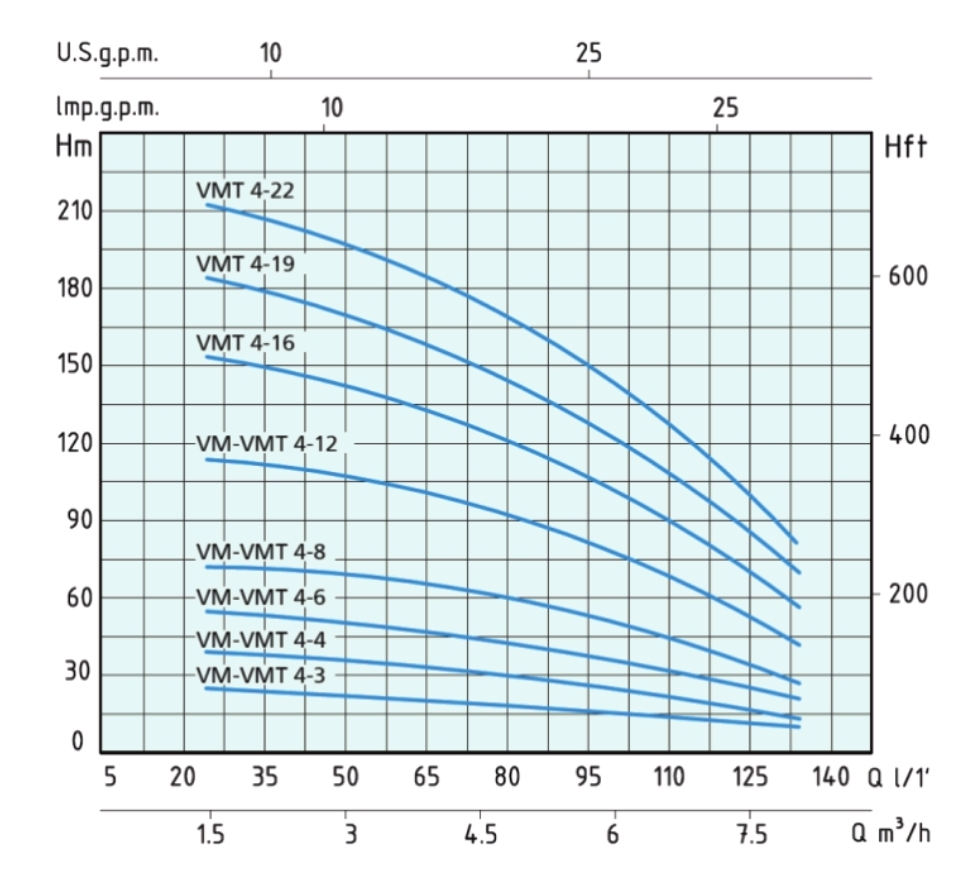 GRAPH VM4 4 نمودار آبدهی و ارتفاع پمپ عمودی طبقاتی تمام استیل ورتکس (WORTEX) مدل MULTI VMT 4-8
