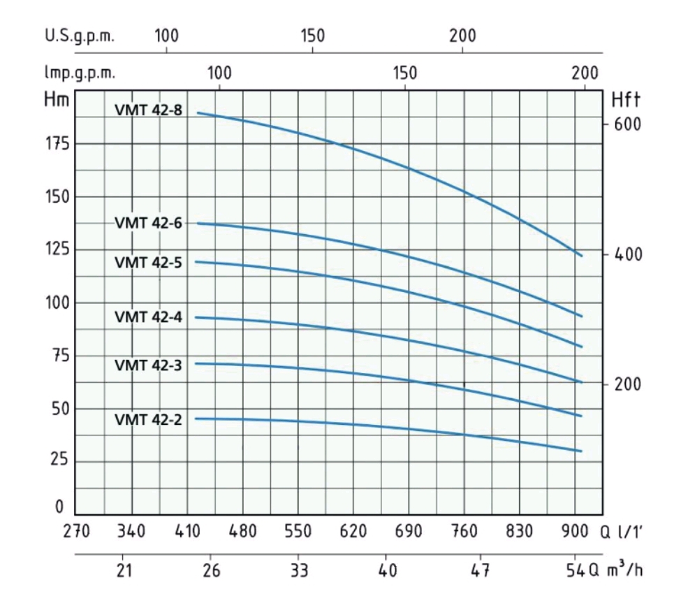 GRAPH VM42 3 نمودار آبدهی و ارتفاع پمپ عمودی طبقاتی تمام استیل ورتکس (WORTEX) مدل MULTI VMT 42-5
