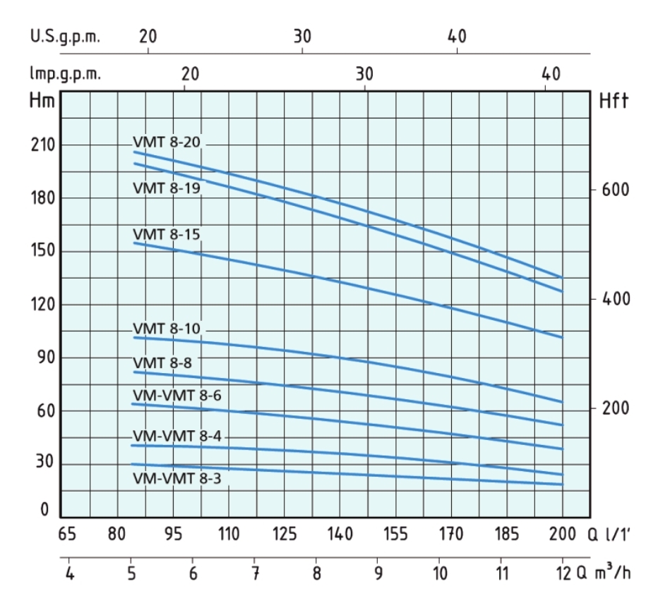 GRAPH VM8 2 نمودار آبدهی و ارتفاع پمپ عمودی طبقاتی تمام استیل ورتکس (WORTEX) مدل MULTI VMT 8-20