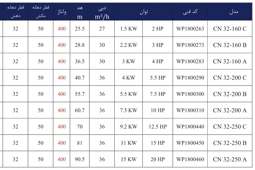 JDVL CN32 5 جدول مشخصات فنی پمپ زمینی ورتکس (WORTEX) مدل CN 32-160 C