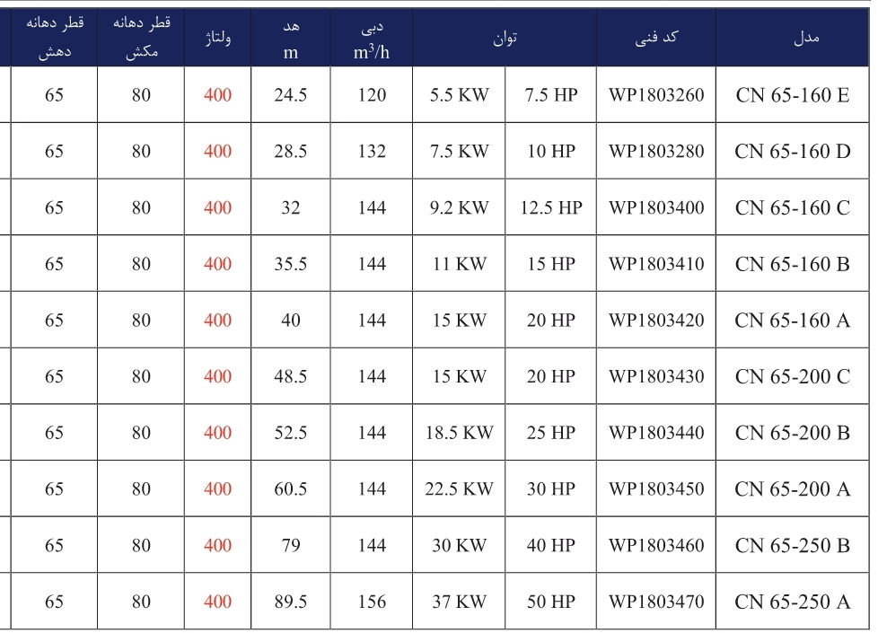 JDVL CN65 3 جدول مشخصات فنی پمپ زمینی ورتکس (WORTEX) مدل CN 65-250 B