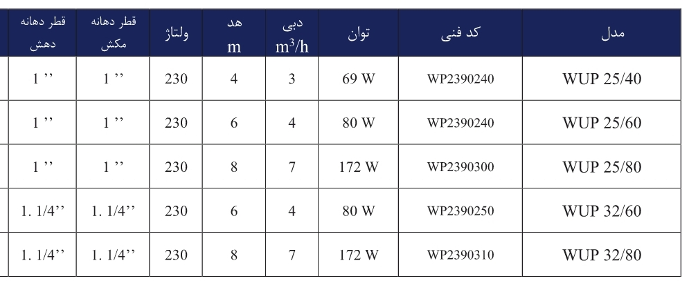 JDVL WUP 3 جدول مشخصات فنی پمپ سیرکولاتور خطی ورتکس (WORTEX) مدل WUP 32/80
