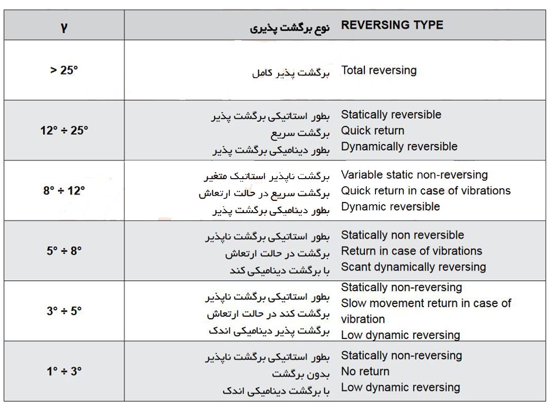 جدول برگشت پذیری دینامیکی گیربکس حلزونی شاکرین - پایا گسترش
