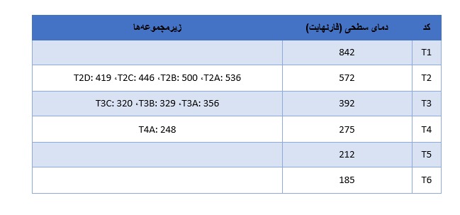 جدول حرارتی الکتروموتور ضد انفجار