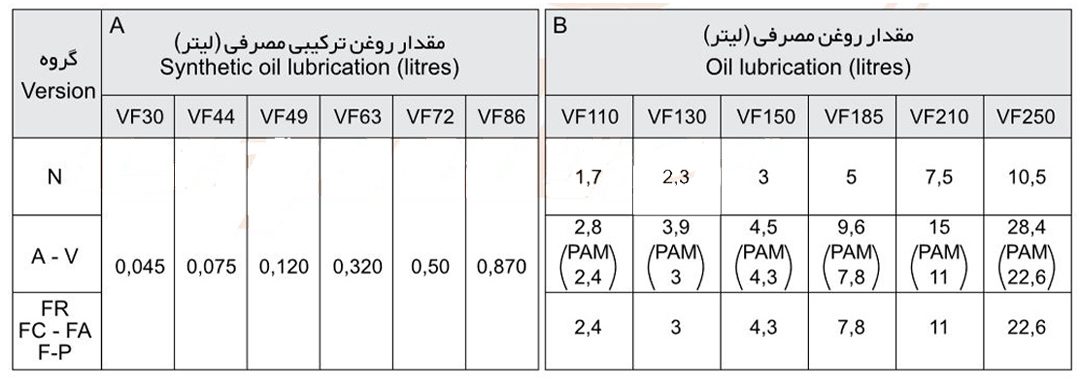 جدول مقدار ماده چرب کننده در گیربکس سری VF و MVF - پایا گسترش